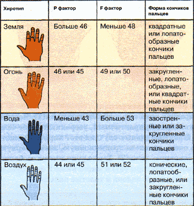 Таблица определения хиротипа
