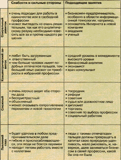 Таблица карьеры по отпечаткам пальцев