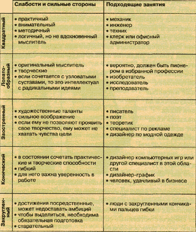 Таблица карьеры по типу кончика пальца